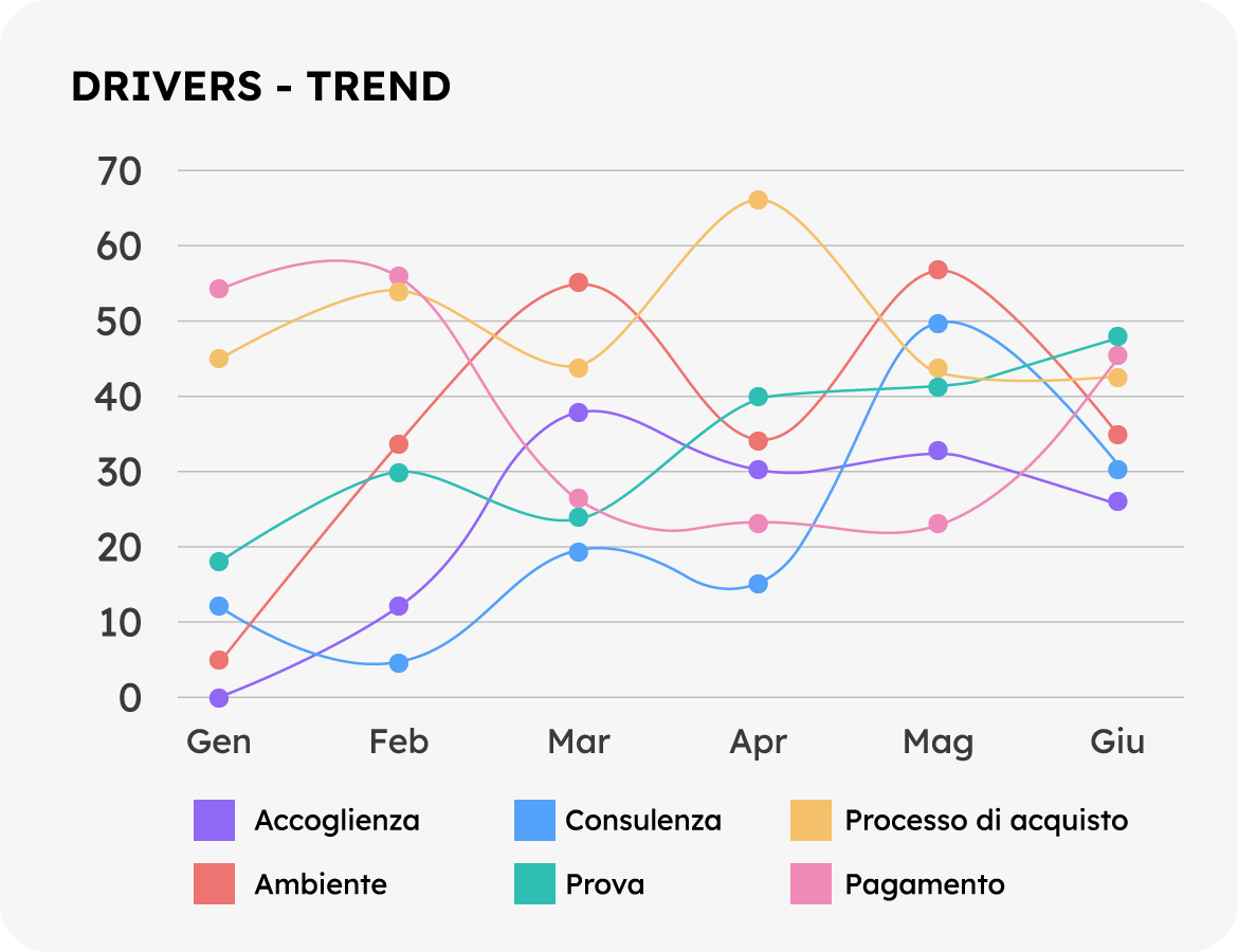 customer experience software drivers