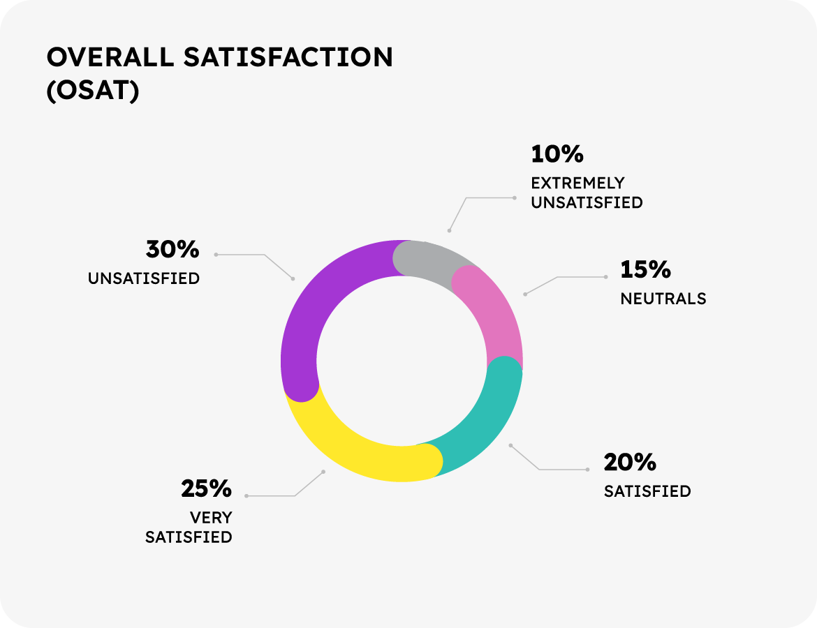 product experience Software OSAT