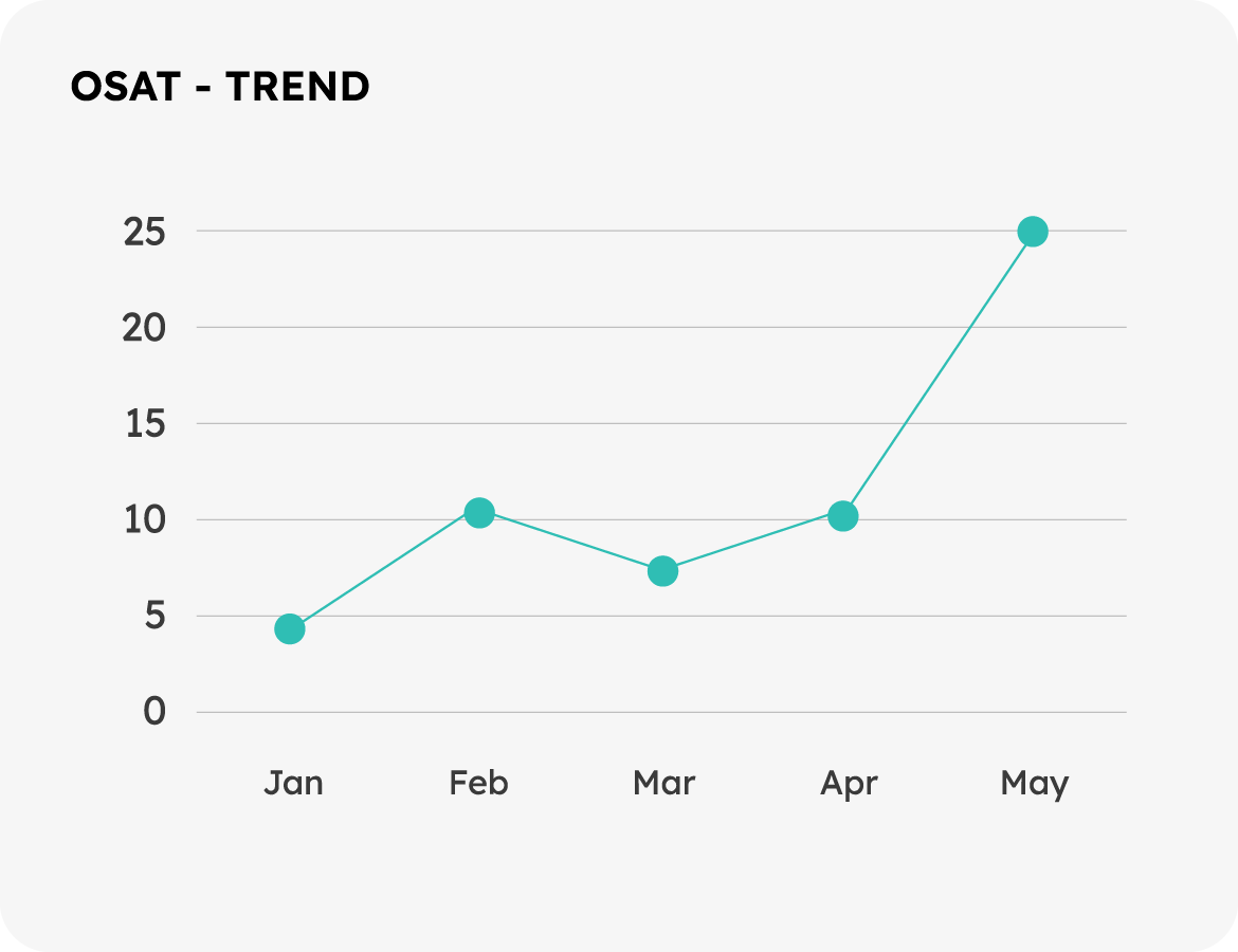 OSAT parametro product experience